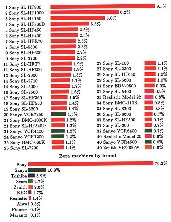 Betamax Comparison Chart